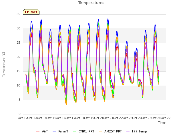 plot of Temperatures