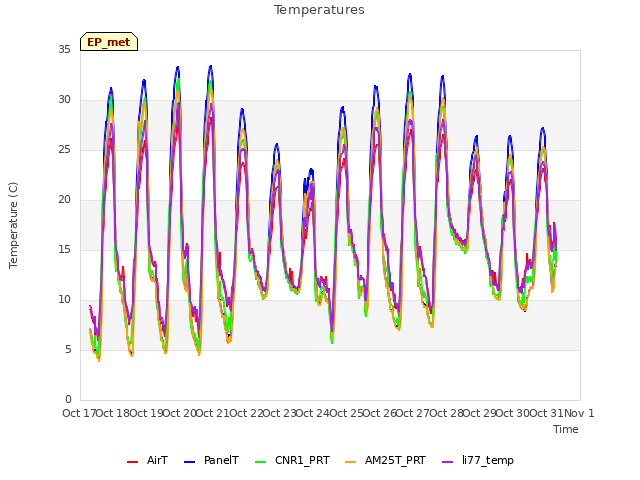 plot of Temperatures