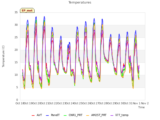 plot of Temperatures