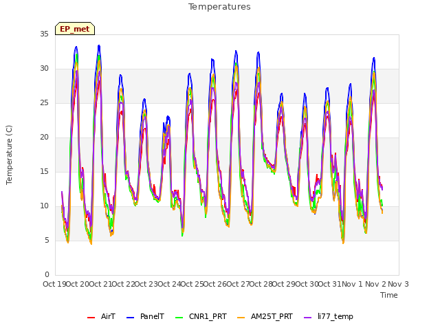 plot of Temperatures