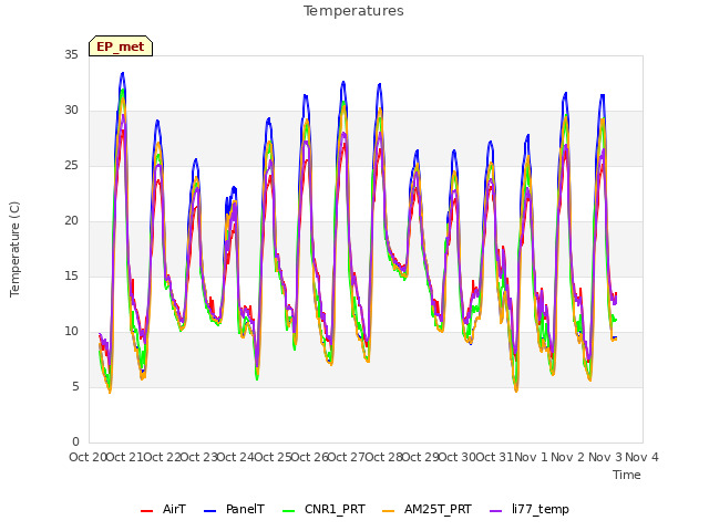 plot of Temperatures