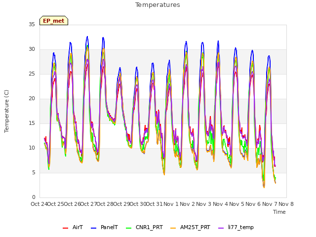 plot of Temperatures