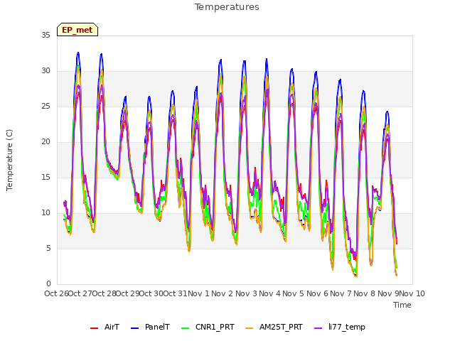 plot of Temperatures