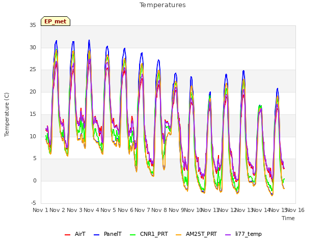 plot of Temperatures