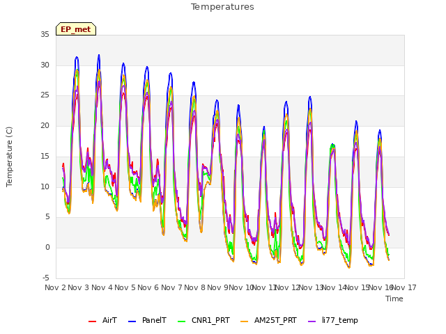 plot of Temperatures