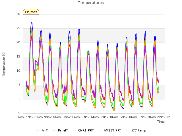 plot of Temperatures