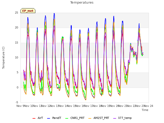 plot of Temperatures