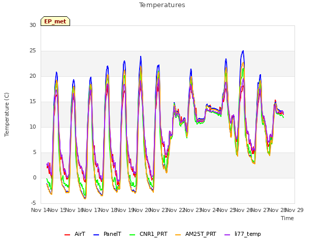 plot of Temperatures