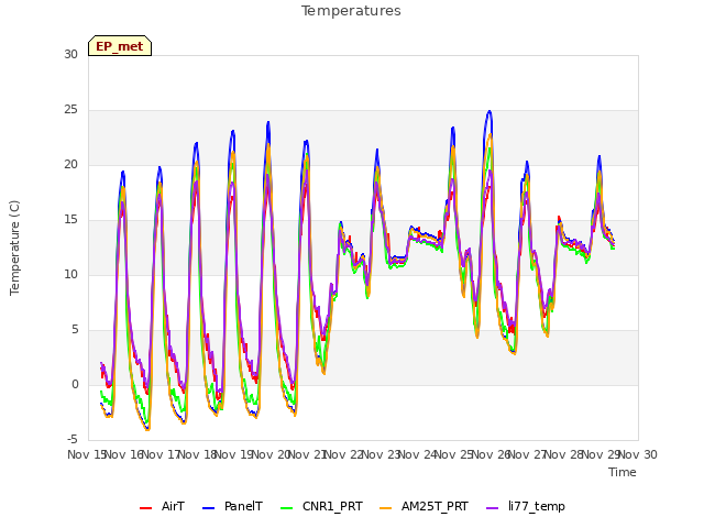 plot of Temperatures