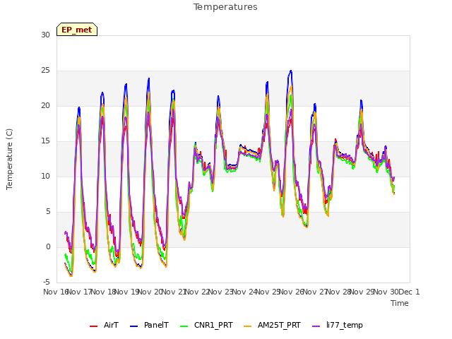 plot of Temperatures