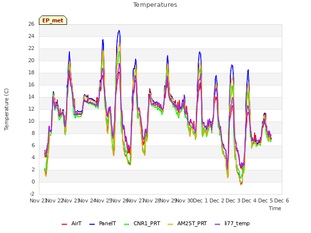 plot of Temperatures