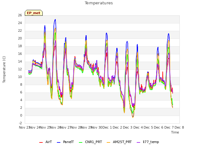 plot of Temperatures