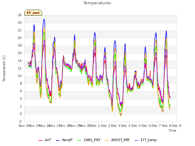plot of Temperatures