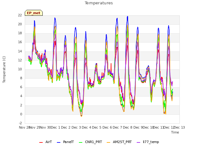 plot of Temperatures