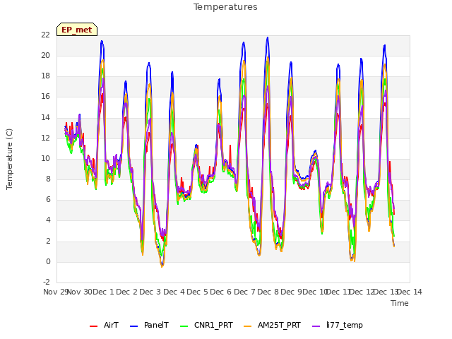 plot of Temperatures