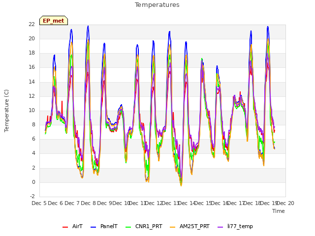 plot of Temperatures