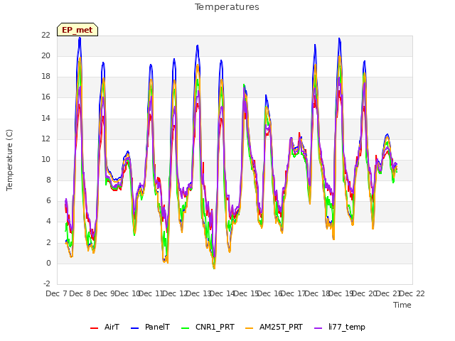 plot of Temperatures