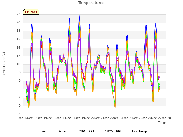 plot of Temperatures