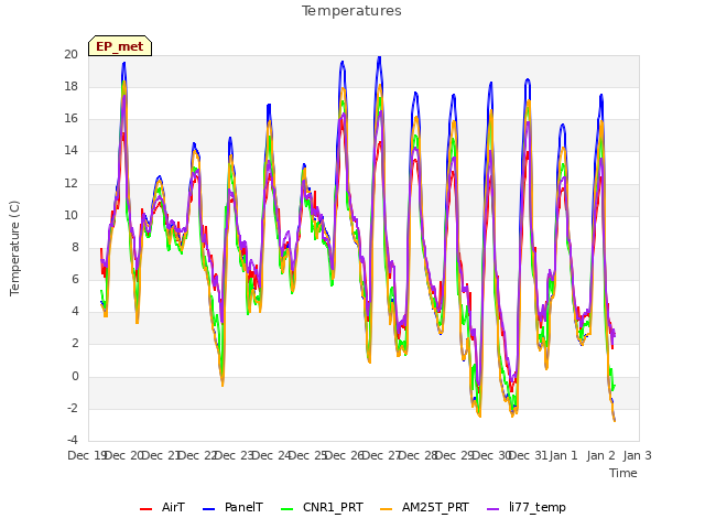 plot of Temperatures