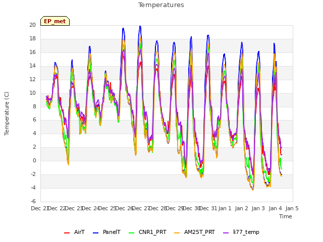 plot of Temperatures