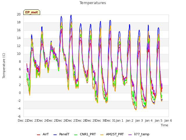 plot of Temperatures