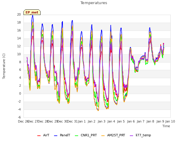 plot of Temperatures