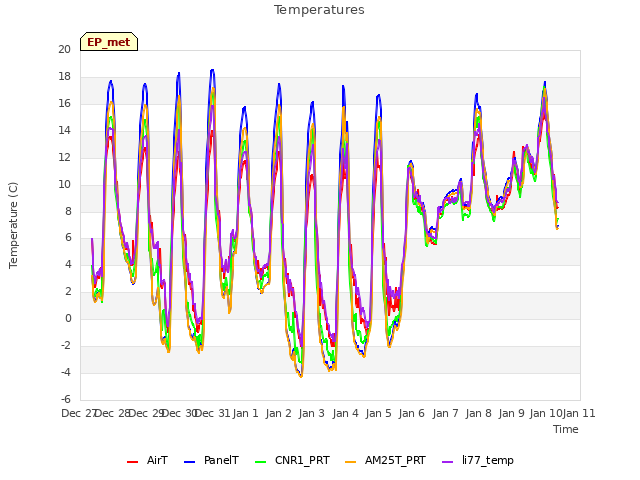 plot of Temperatures