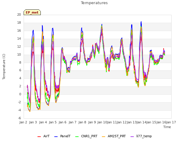 plot of Temperatures