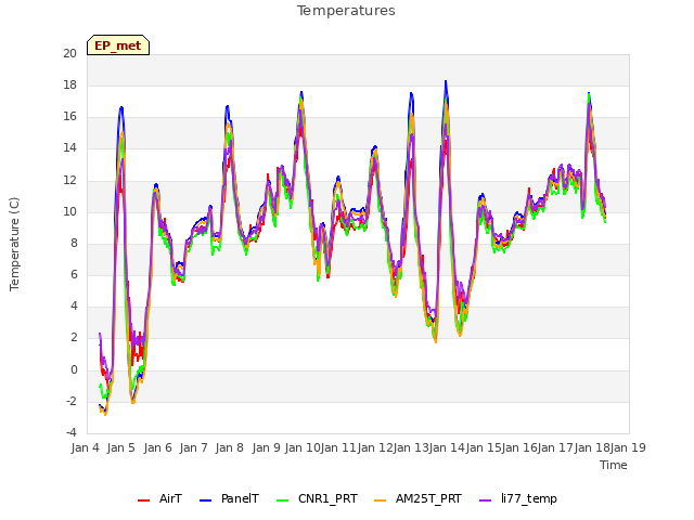 plot of Temperatures