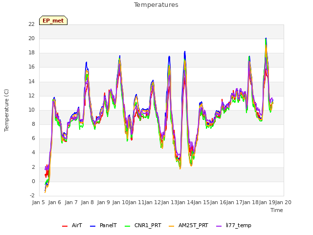 plot of Temperatures