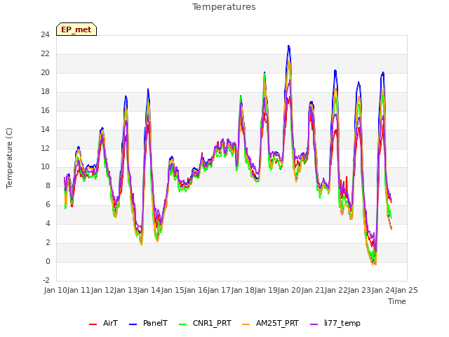 plot of Temperatures