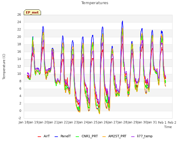 plot of Temperatures