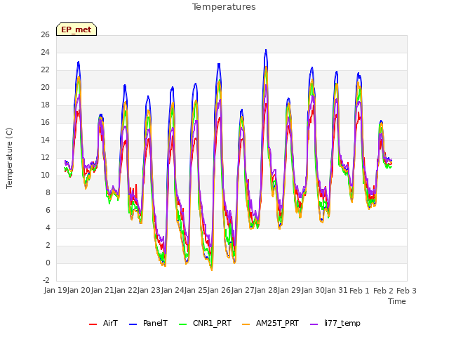 plot of Temperatures