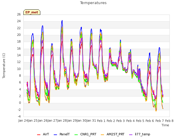 plot of Temperatures