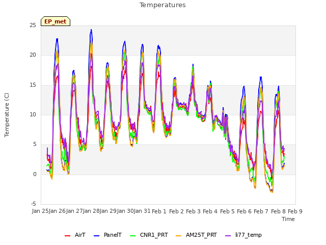 plot of Temperatures