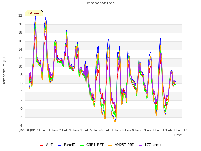 plot of Temperatures