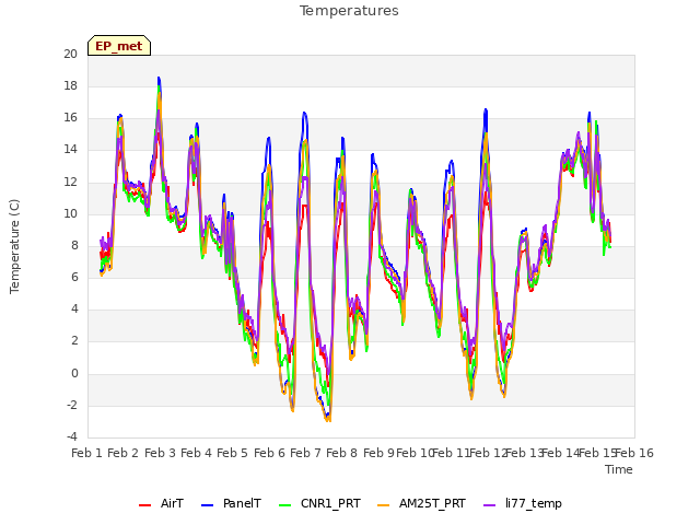 plot of Temperatures