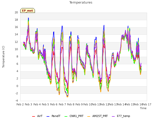 plot of Temperatures