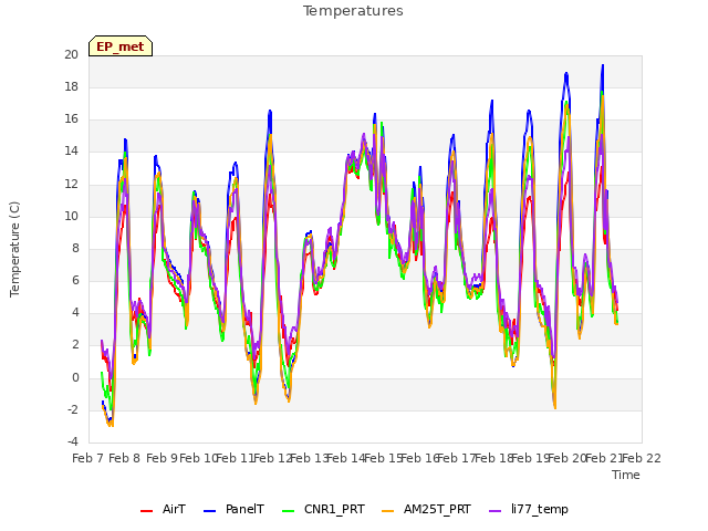 plot of Temperatures