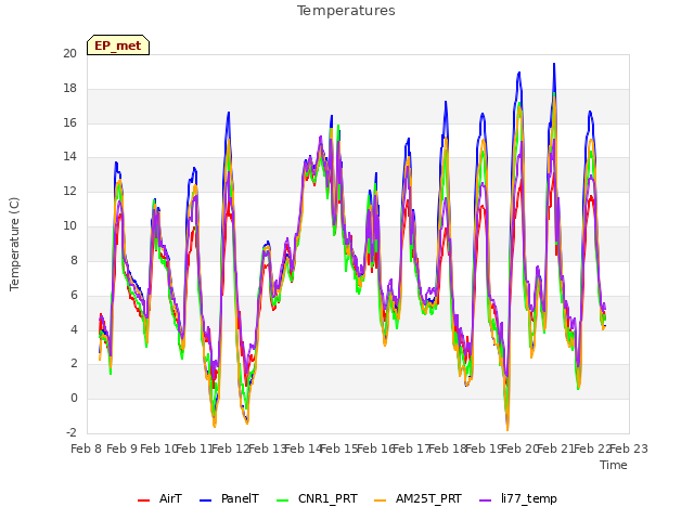 plot of Temperatures