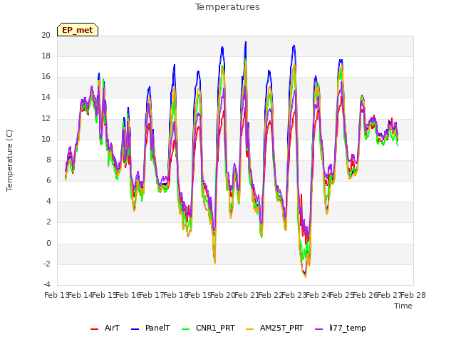 plot of Temperatures