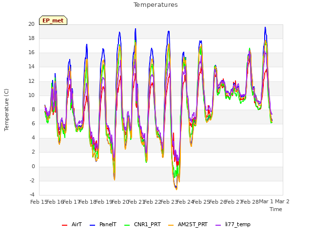 plot of Temperatures