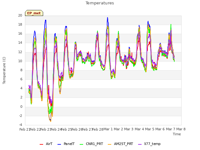 plot of Temperatures