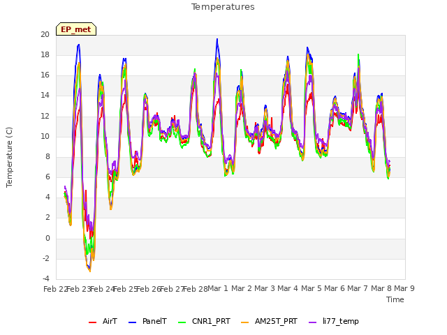 plot of Temperatures