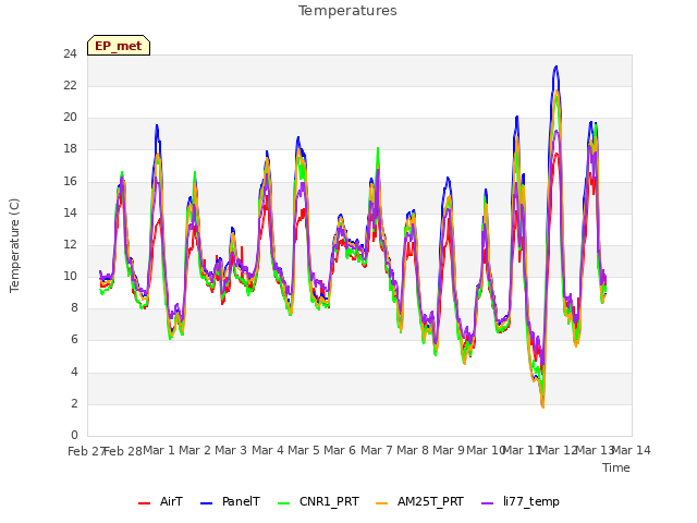 plot of Temperatures