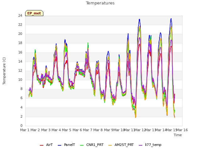 plot of Temperatures