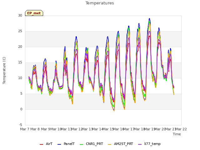 plot of Temperatures