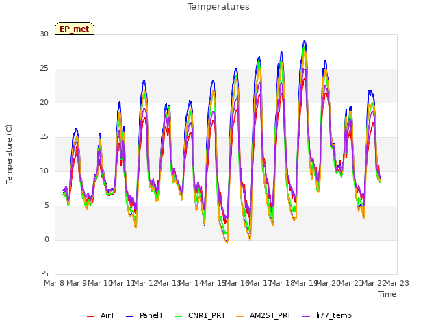 plot of Temperatures