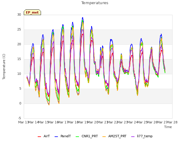 plot of Temperatures