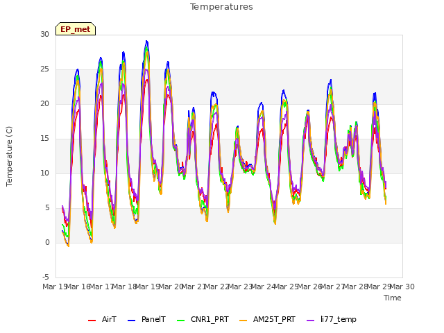 plot of Temperatures